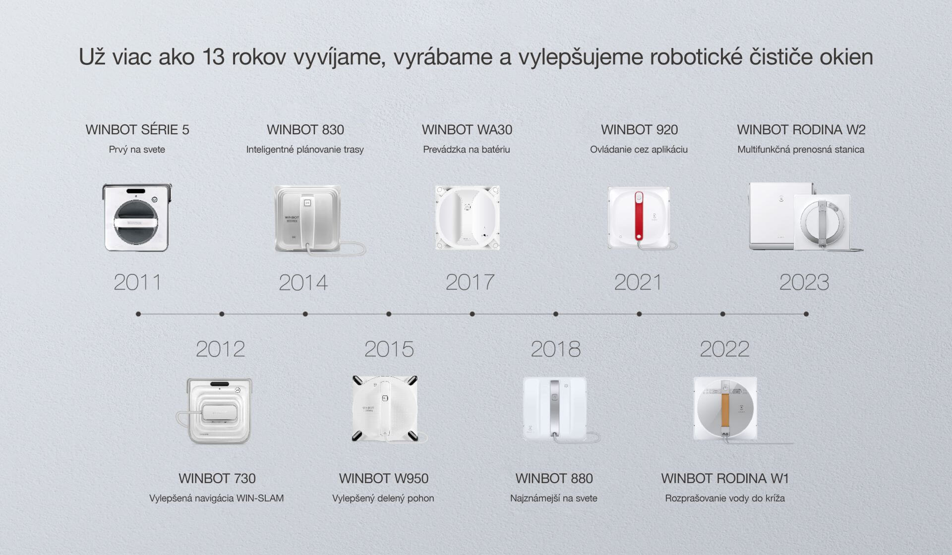 2 Už viac ako 13 rokov vyvíjame, vyrábame a vylepšujeme robotické čističe okien